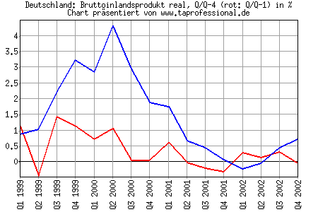 Chart/Grafik: Bruttoinlandsprodukt Deutschland