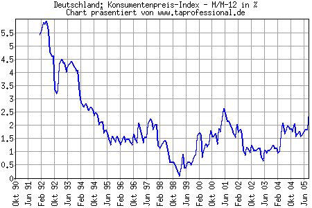 Chart/Grafik: Deutschland Inflation Konsumentenpreis-Index