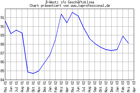 Chart/Grafik: ifo Gesch�ftsklima-Index Deutschland West/alte L�nder