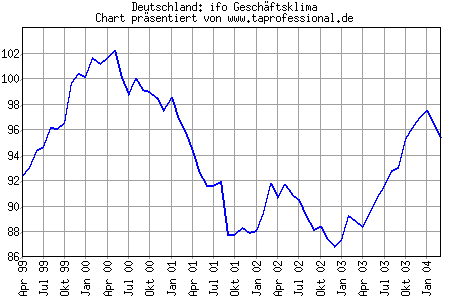 Chart/Grafik: ifo Gesch�ftsklima - M�rz 2004 - 03-2004
