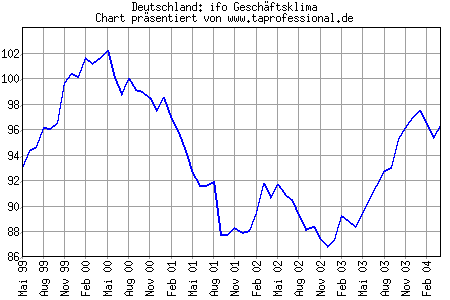 Chart/Grafik: ifo Gesch�ftsklima April 2004 - 04/2004