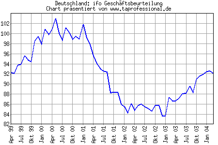 Chart/Grafik: ifo Gesch�ftslage - M�rz 2004 - 03-2004