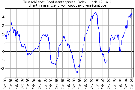 Chart/Grafik: Deutschland Inflation Produzentenpreis-Index