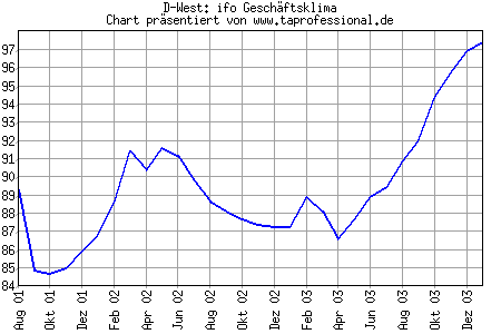 Chart/Grafik: ifo Gesch�ftsklima-Index Deutschland West - Januar 2004 / 01-2004