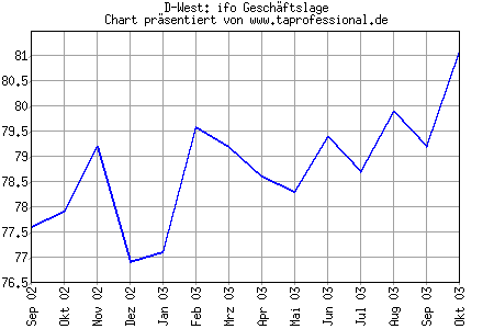 Chart/Grafik: ifo-Gesch�ftslage-Index Oktober 2003 / 10-2003