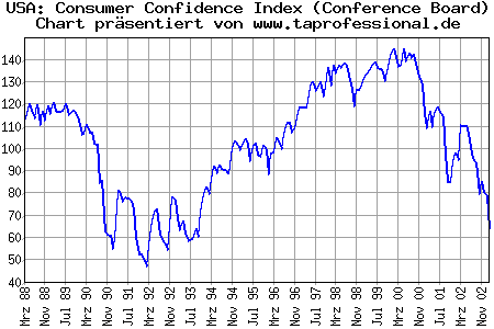 Chart/Grafik: Consumer Confidence Index USA