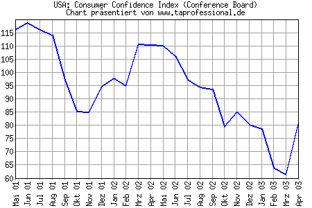 Chart/Grafik: Consumer Confidence Index - April 2003 - Conference Board - 24 Monate