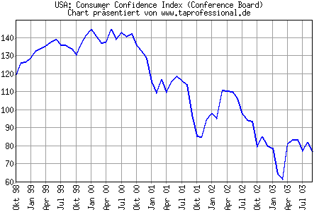 Chart/Grafik: Consumer Confidence Index (Conference Board) - September 2003 / 09-2003