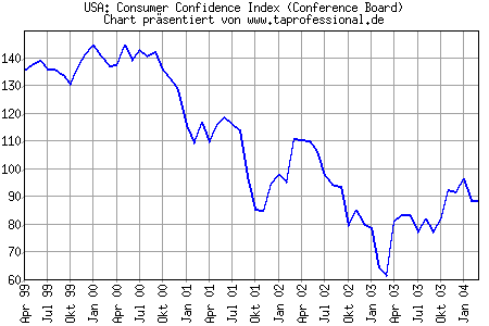Chart/Grafik: Consumer Confidence Index (Conference Board) - M�rz-2004 / 03-2004