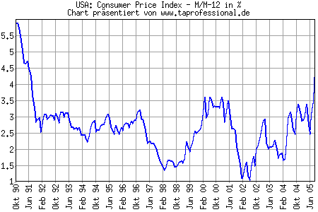 Chart/Grafik: USA Inflation Konsumentenpreis-Index