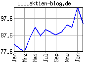 Chart/Grafik: Consumer Sentiment Index (Uni Michigan) - 02/2004 - Februar 2004