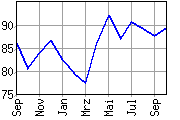 Chart/Grafik: Consumer Sentiment Index (Uni Michigan) - Ocotober 2003 - 10/2003