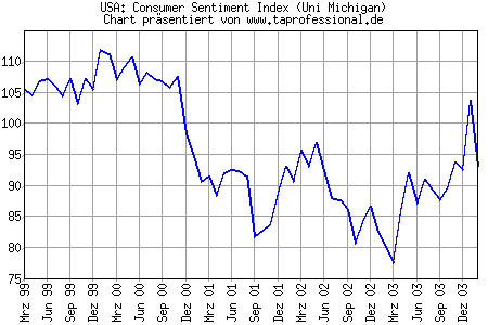 Chart/Grafik: Consumer Sentiment Index Uni Michigan - Februar 2004 / 02-2004