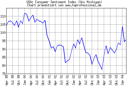 Chart/Grafik: Consumer Sentiment Index (Uni Michigan) - M�rz 2004 / 03-2004