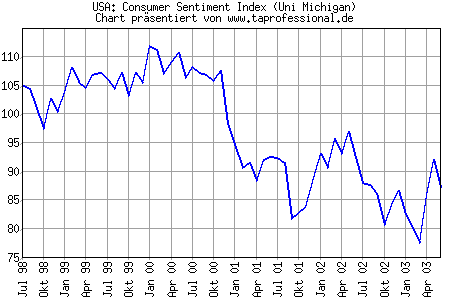 Chart/Grafik: Consumer Sentiment Index - Uni Michigan - Konsumentenvertrauen - Juni 2003 - 06/2003