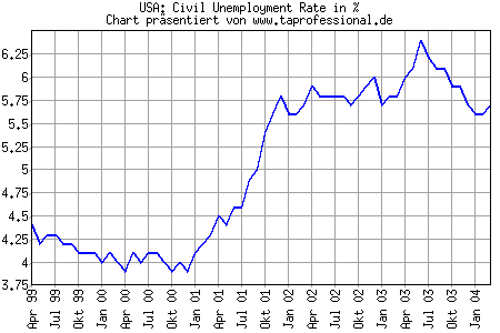 Chart/Grafik: USA Arbeitslosenquote M�rz 2004 / 03-2004