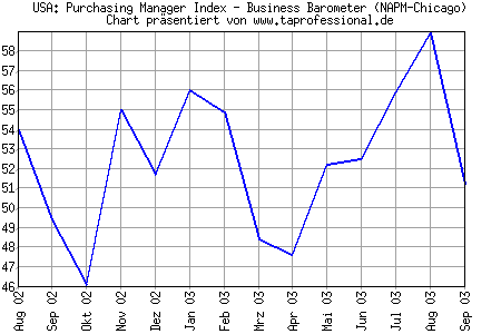 Chart/Grafik: Purchasing Manager Index - Business Barometer (NAPM-Chicago) - September 2003 / 09-2003