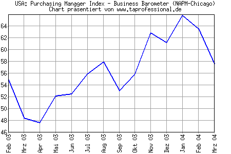 Chart/Grafik: Business Barometer (NAPM-Chicago) - M�rz 2004 / 03-2004