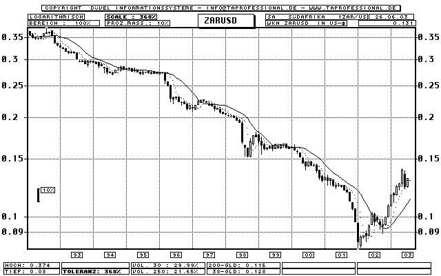 Chart/Grafik: S�dafrikanischer Rand in US-Dollar - ZAR/USD DUSDZAR