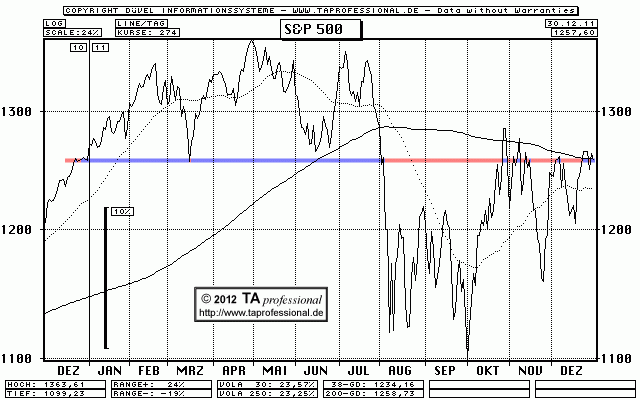 S&P 500 Index Performance 2011 minus 0,04 Punkte