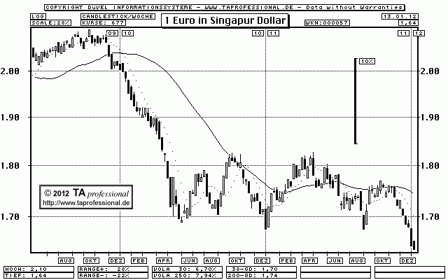 Chart-EURSGP-Singapur-Euro Singapore-Dollar Euro