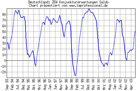 Chart/Grafik: ZEW Konjunkturerwartungen Saldo - 08-2003 / August 2003