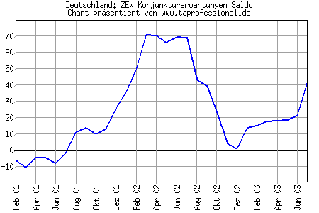 Chart/Grafik: ZEW Konjunkturerwartungen Deutschland Juni 2003 06-2003