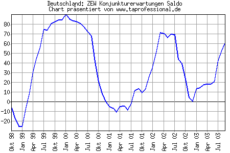 Chart/Grafik: ZEW Konjunkturerwartungen September 2003 - 09-2003