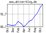 Chart/Grafik: ifo-Gesch�ftsklima-Index November 2003 / 11-2003