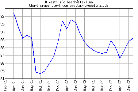 Chart/Grafik: ifo Gesch�ftsklima-Index Juni 2003 / 07-2003