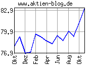 Chart/Grafik: ifo-Gesch�ftslage-Index November 2003 / 11-2003