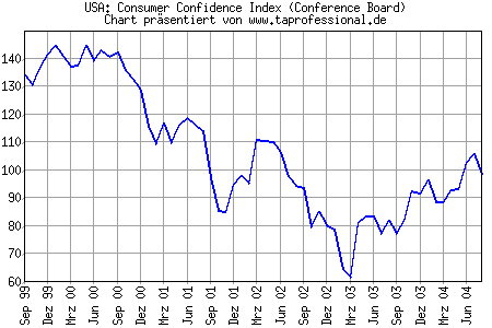 Chart/Grafik: Consumer Confidence Index (Conference Board) August 2004 - 08/2004