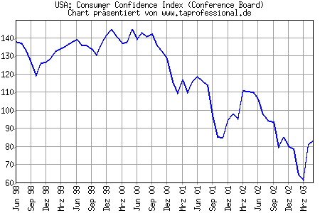 Chart/Grafik: Consumer Confidence Index - Conference Board - Verbrauchervertrauen - Mai 2003 - 05/2003