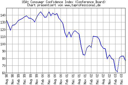 Chart/Grafik: Consumer Confidence Index (Conference Board) Juli 2003 - 07-2003