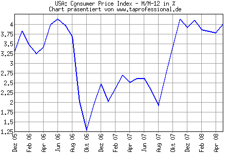 Chart/Grafik: USA CPI Konsumentenpreise