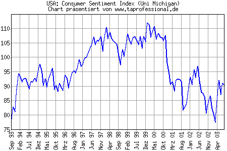 Chart/Grafik: Consumer Sentiment Index (Uni Michigan) - 08-2003 / August 2003
