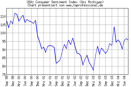 Chart/Grafik: Consumer Sentiment Index (Uni Michigan) August 2004 - 08/2004
