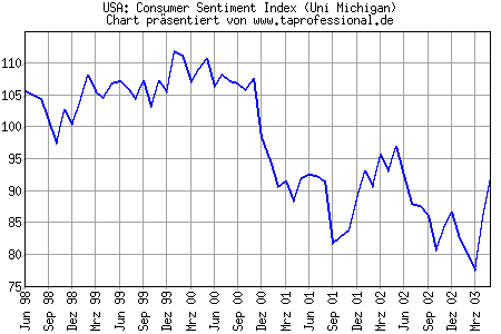 Chart/Grafik: Consumer Sentiment Index - Uni Michigan - Konsumentenvertrauen - Mai 2003 - 05/2003
