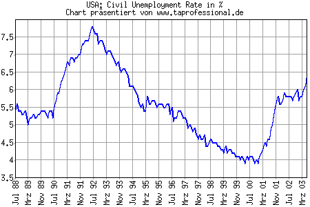Chart/Grafik: US-Arbeitslosenquote Juni 2003 - Employment Situation USA June 2003 / 06-2003