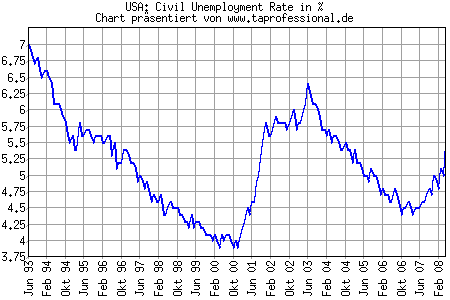 Chart/Grafik: US-Arbeitslosenquote 1993-Mai 2008