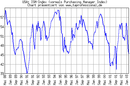 Chart/Grafik: ISM-Index April 2003 (vormals Purchasing Manager Index)