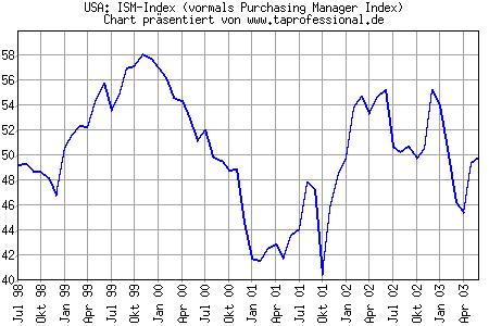 Chart/Grafik: ISM-Index Juni 2003 / 06-2003 (vormals Purchasing Manager Index)