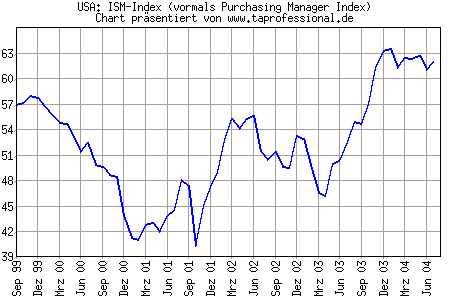 Chart/Grafik: ISM-Index (vormals Purchasing Manager Index) - Juli 2004 - 07/2004