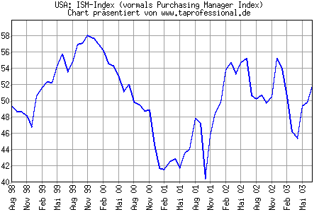 Chart/Grafik: ISM-Index 07-2003 / Juli 2003 (vormals NAPM PMI)