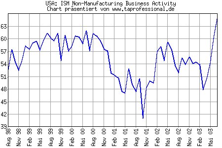 Chart/Grafik: ISM-Non-Manufacturing-Business Activity Diffusion Index 07-2003 / Juli 2003