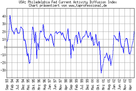 Chart/Grafik: Philadelphia Fed Current Activity Diffusion Index  - 08-2003 / August 2003