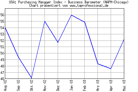 Chart/Grafik: Business Barometer der National Association of Purchasing Managers Chicago (NAPM) - Mai 2003 - 05/2003