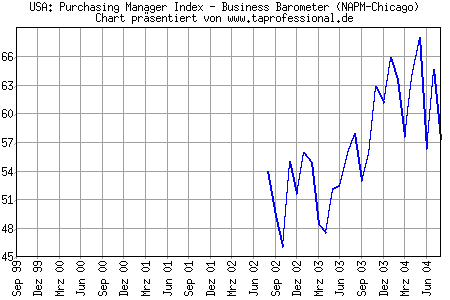 Chart/Grafik: Purchasing Manager Index - Business Barometer (NAPM-Chicago) - August 2004 - 08/2004