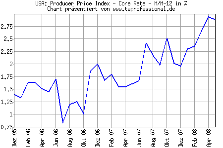 Chart/Grafik: USA PPI Core Rate Produzentenpreise Kernrate