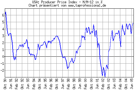Chart/Grafik: USA Inflation Produzentenpreis-Index